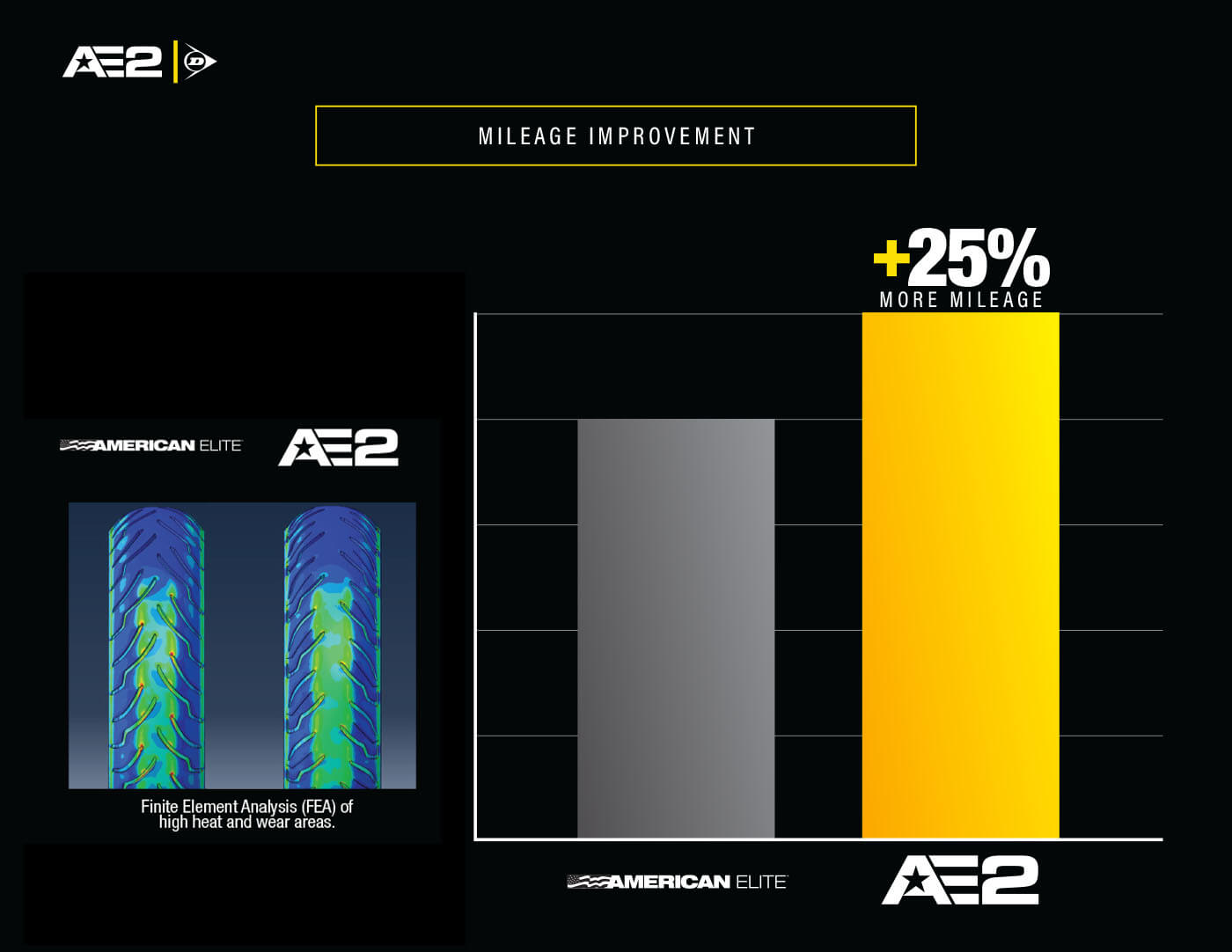 Dunlop AE2-Mileage-Improvement