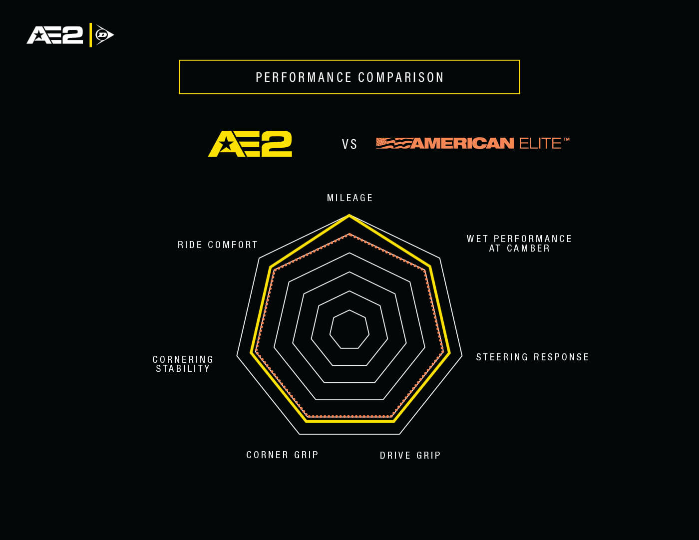 Dunlop AE2-Performance-Comparisons