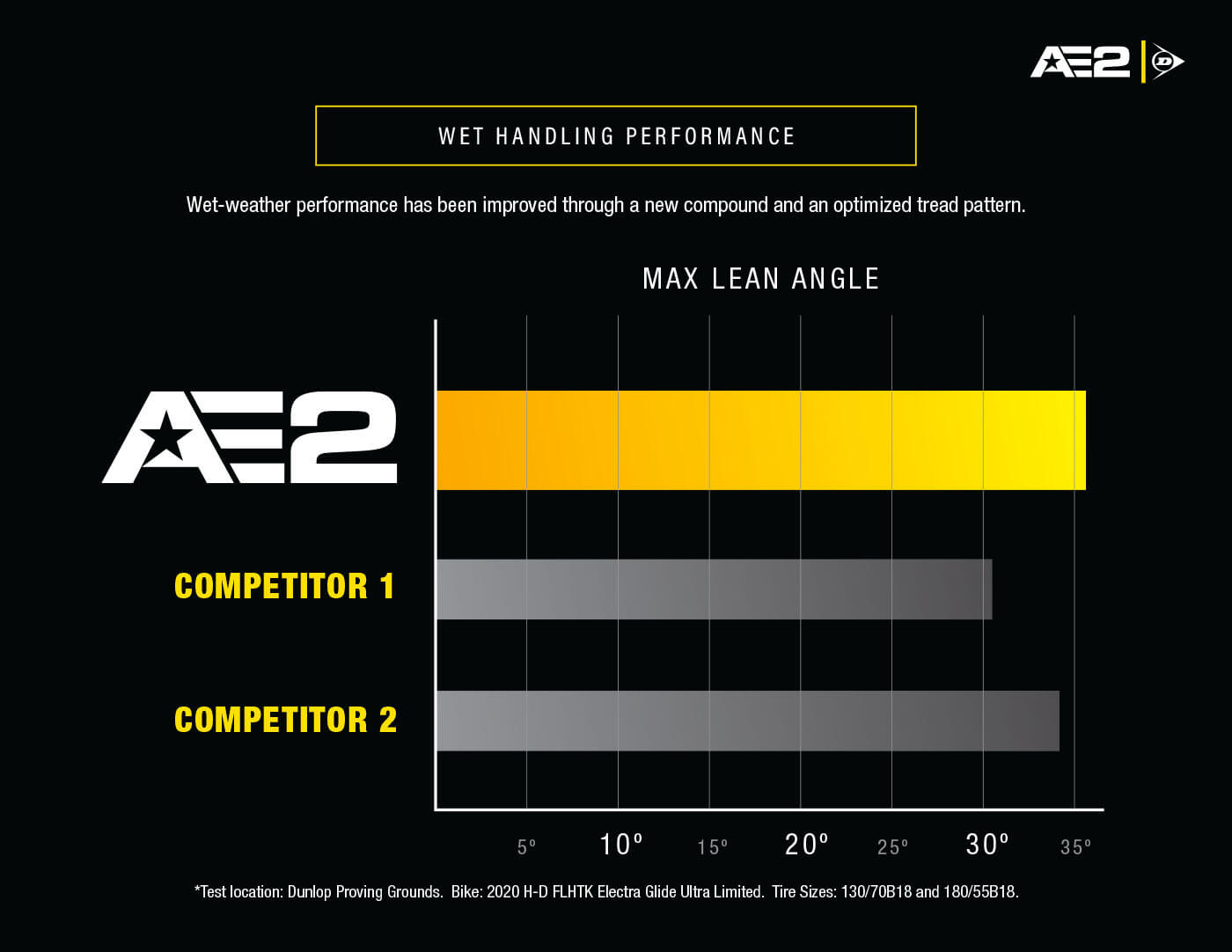 Dunlop AE2-Wet-Handling